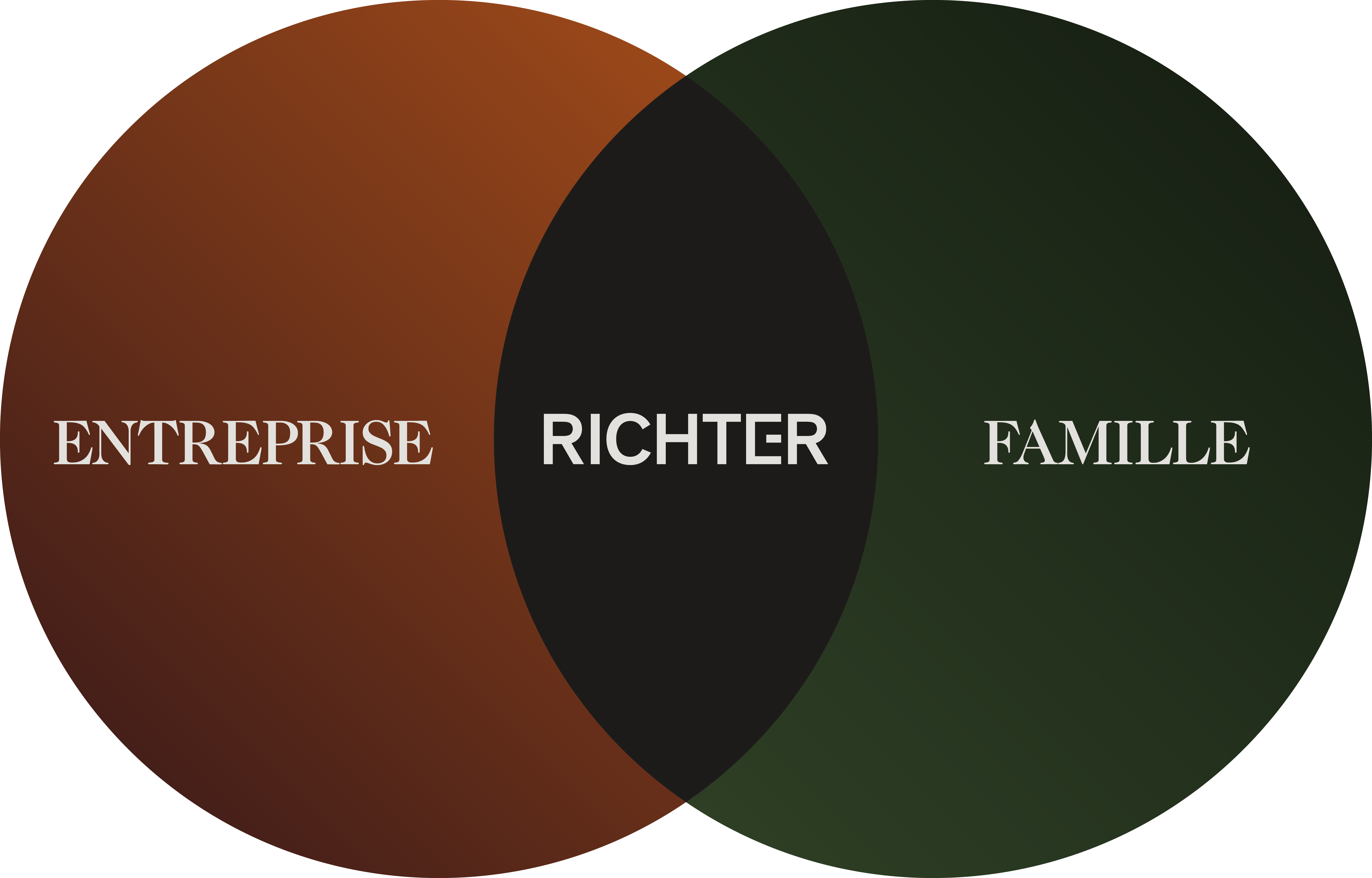 Richter - Entreprise / Famille