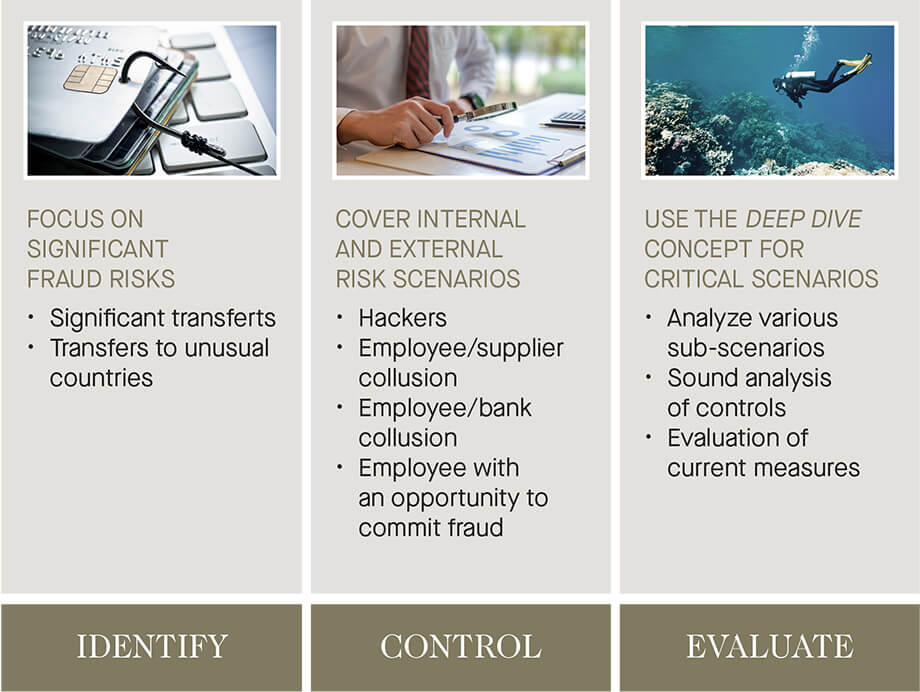 identify, control and evaluate fraud - graph 