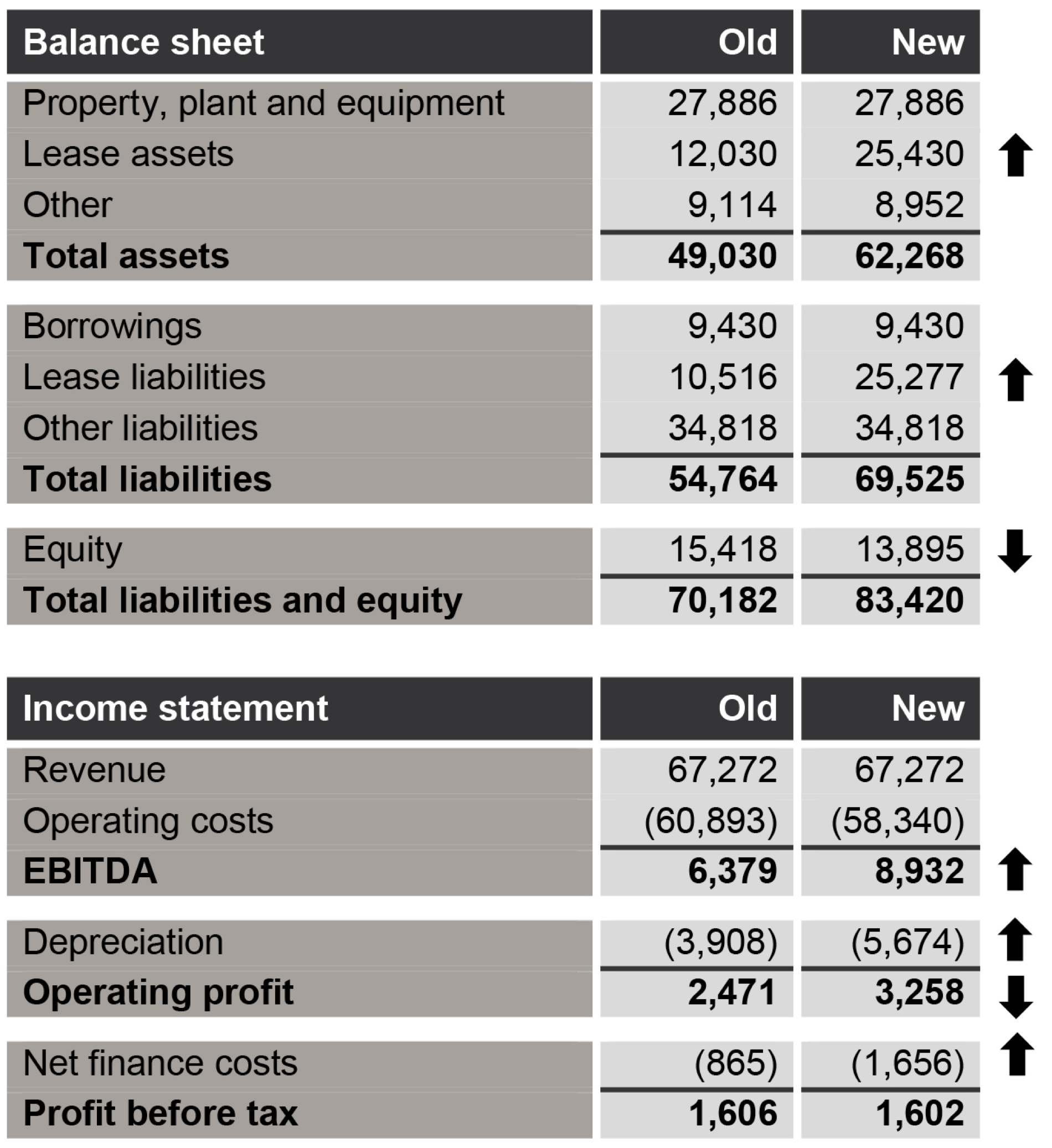 balance sheet and income statement - old and new 