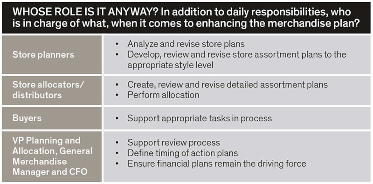 In addition to daily responsibilities, store planers, store distributors, buyers and generals managers are in charge of enhancing the merchandise plan 