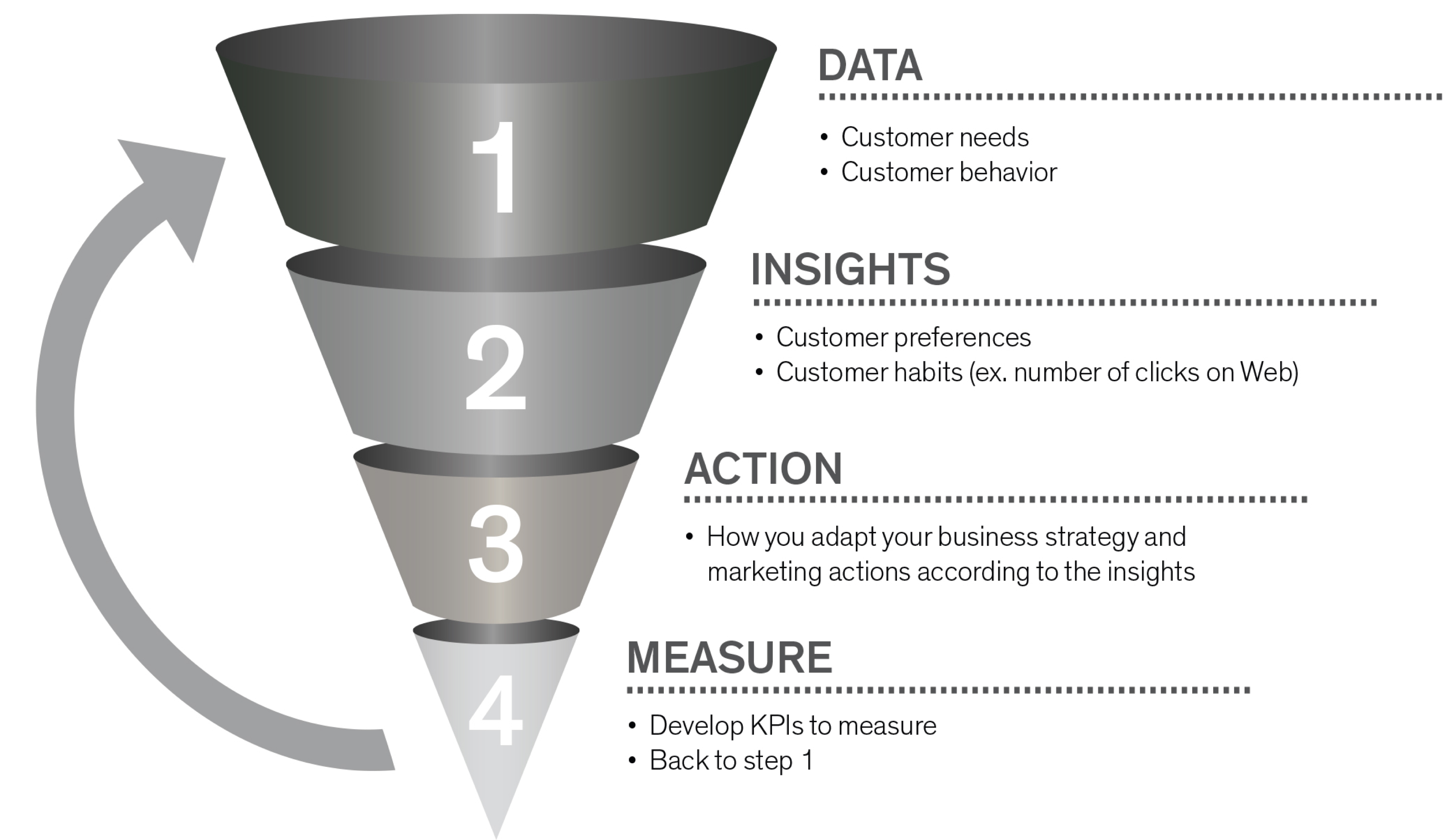 data, insights, action, measure funnel - graph 