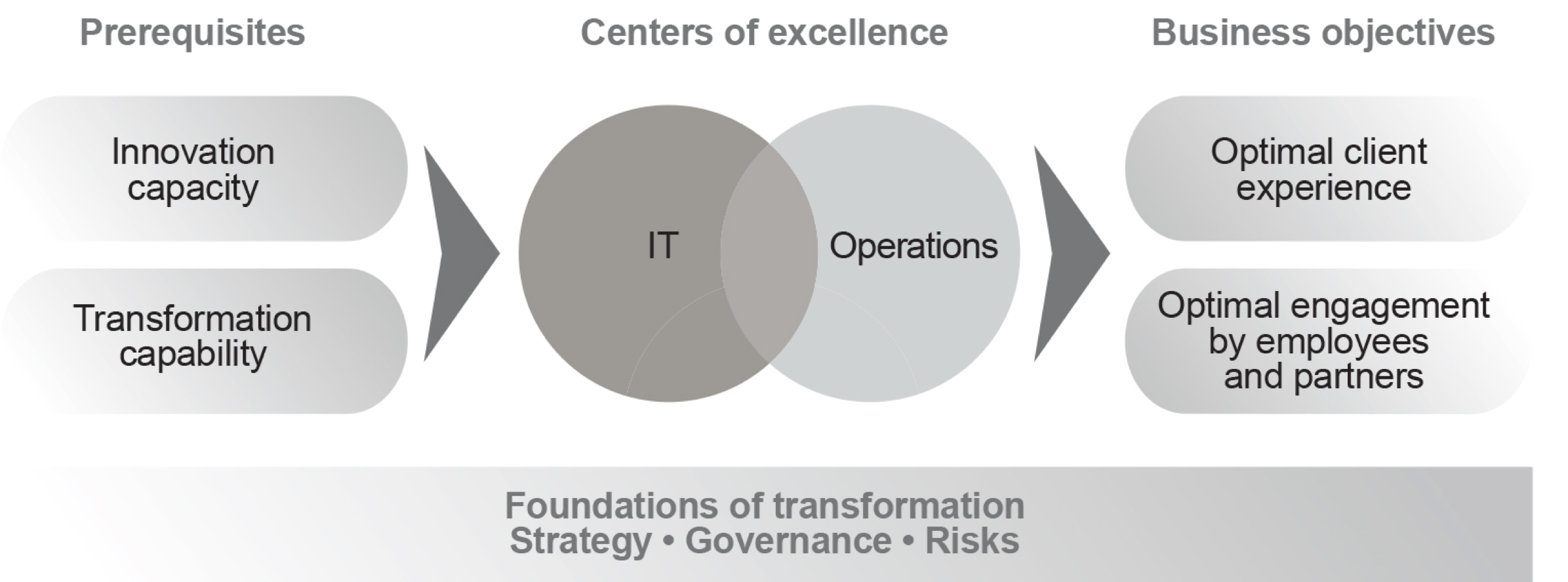 prerequisites, centers of excellence, business objectives between IT and Operations - graph 