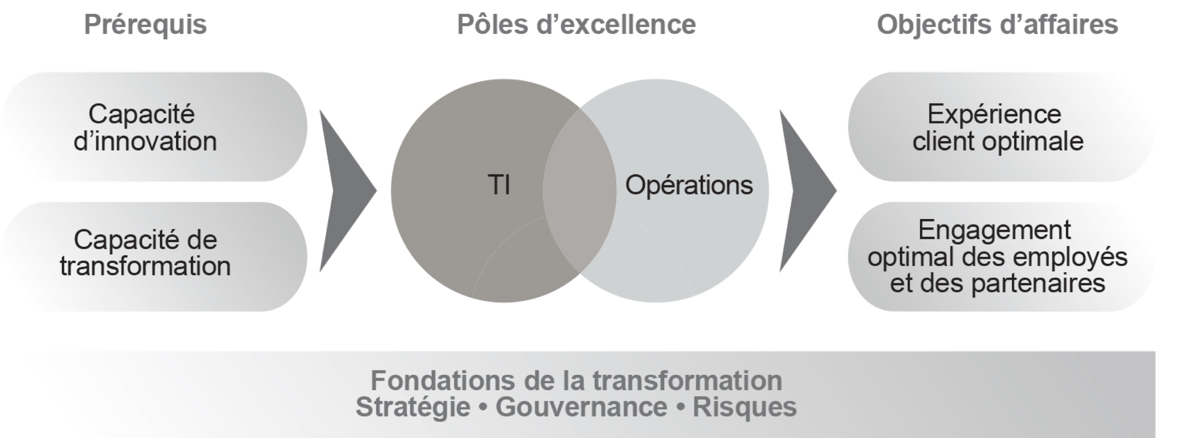 prérequis; pôles d'excellence; objectifs d'affaires; TI et opérations