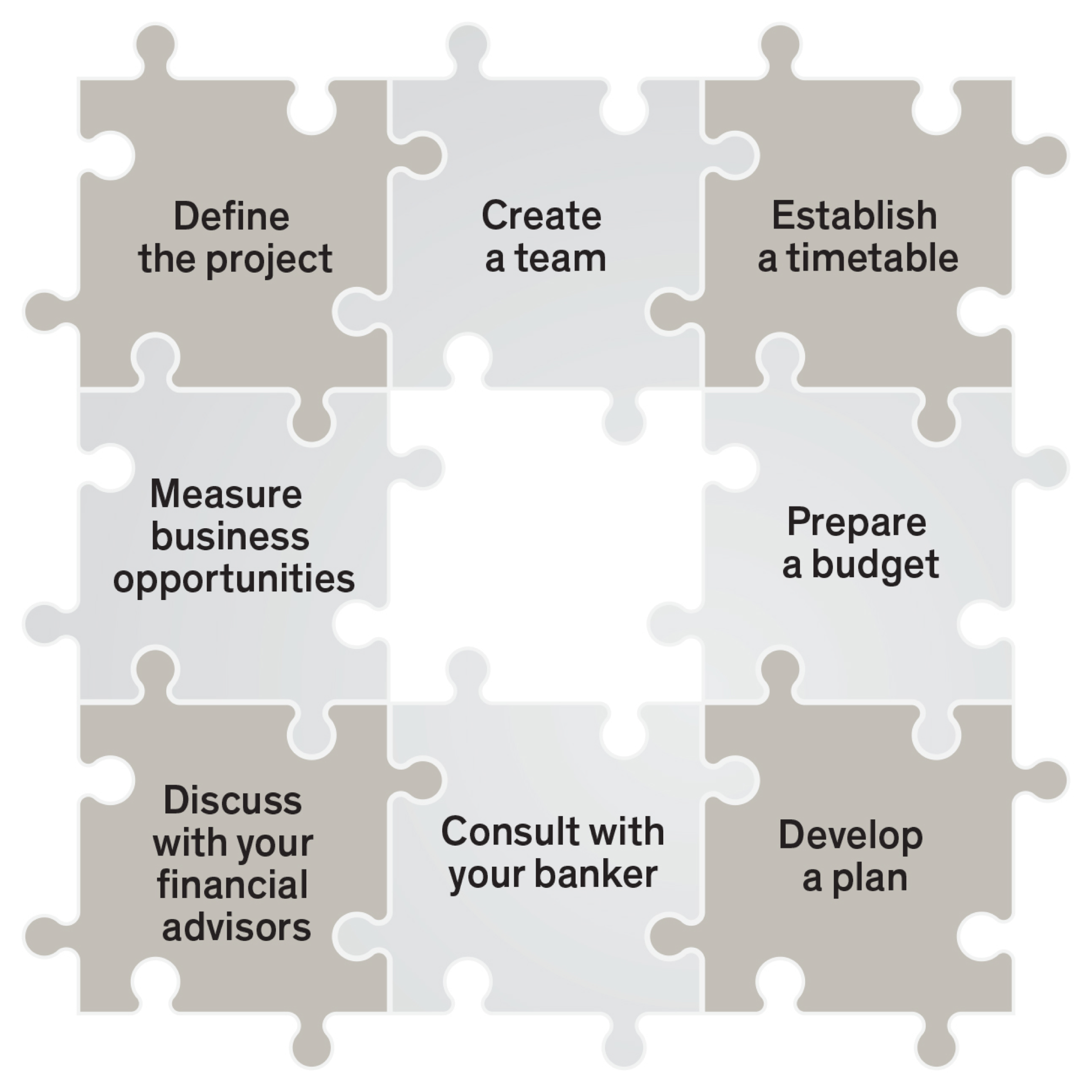 define the project, create a team, establish a timetable, measure business opportunities, prepare a budget, discuss with your financial advisors, consult with your banker, develop a plan - graph 