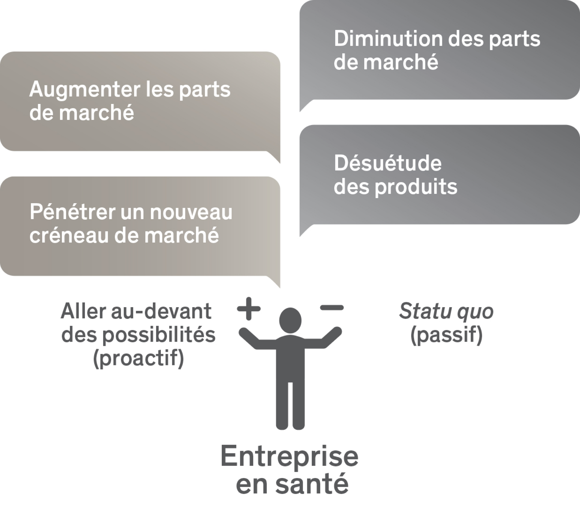 parts de marché; nouveau créneau de marché; désuétude des produits 