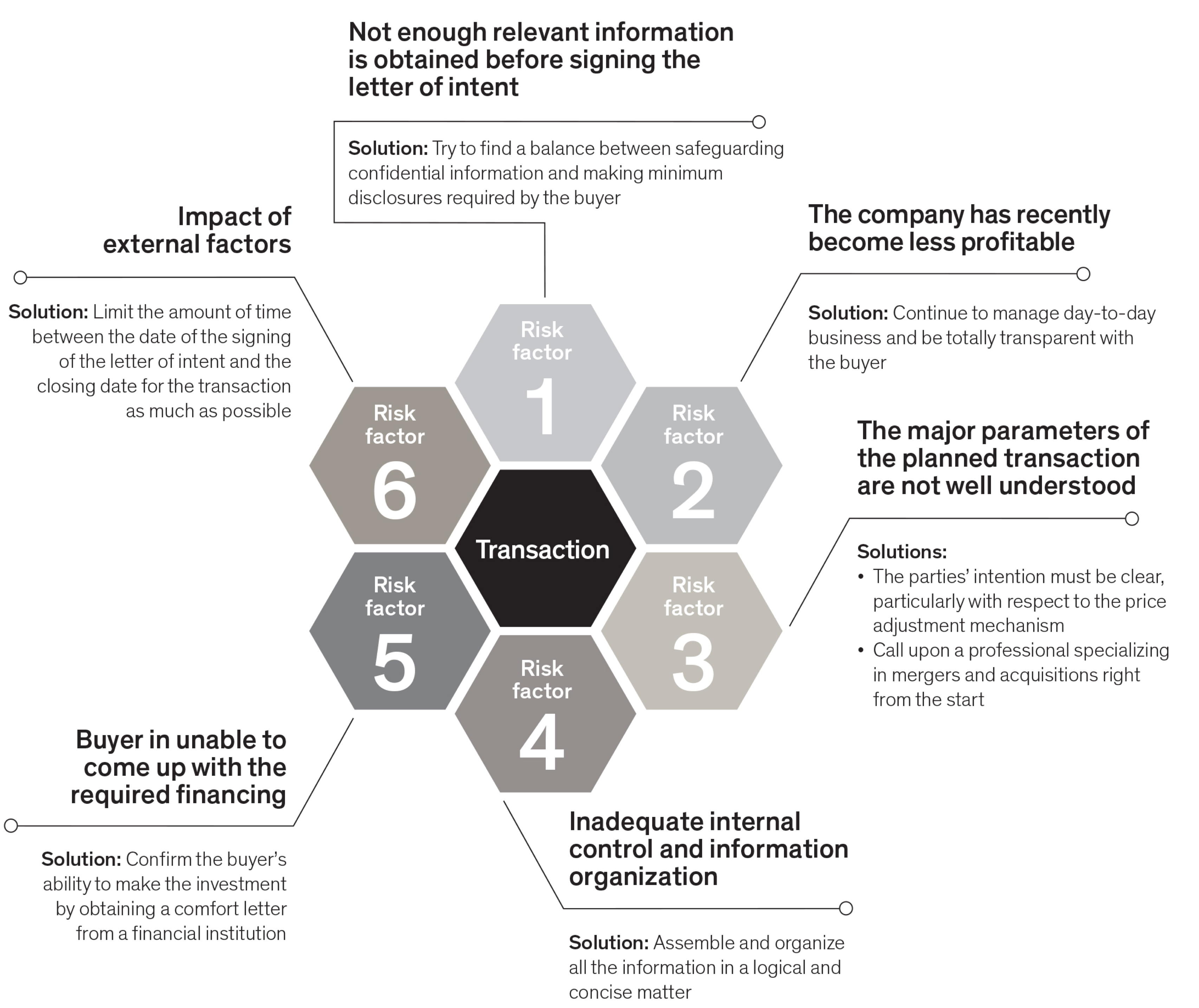 transaction 6 risk factors - graph