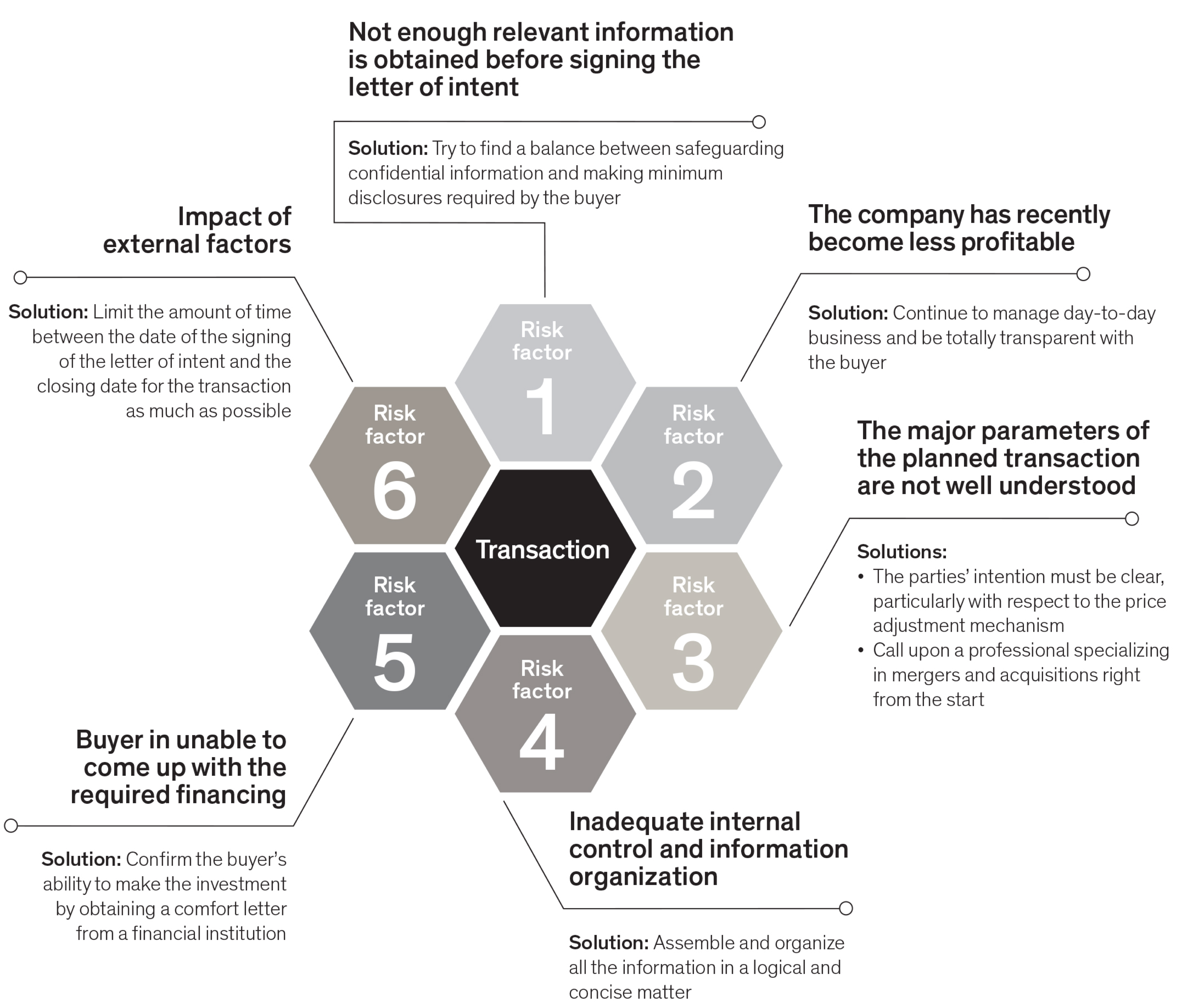 transaction 6 risk factors - graph 