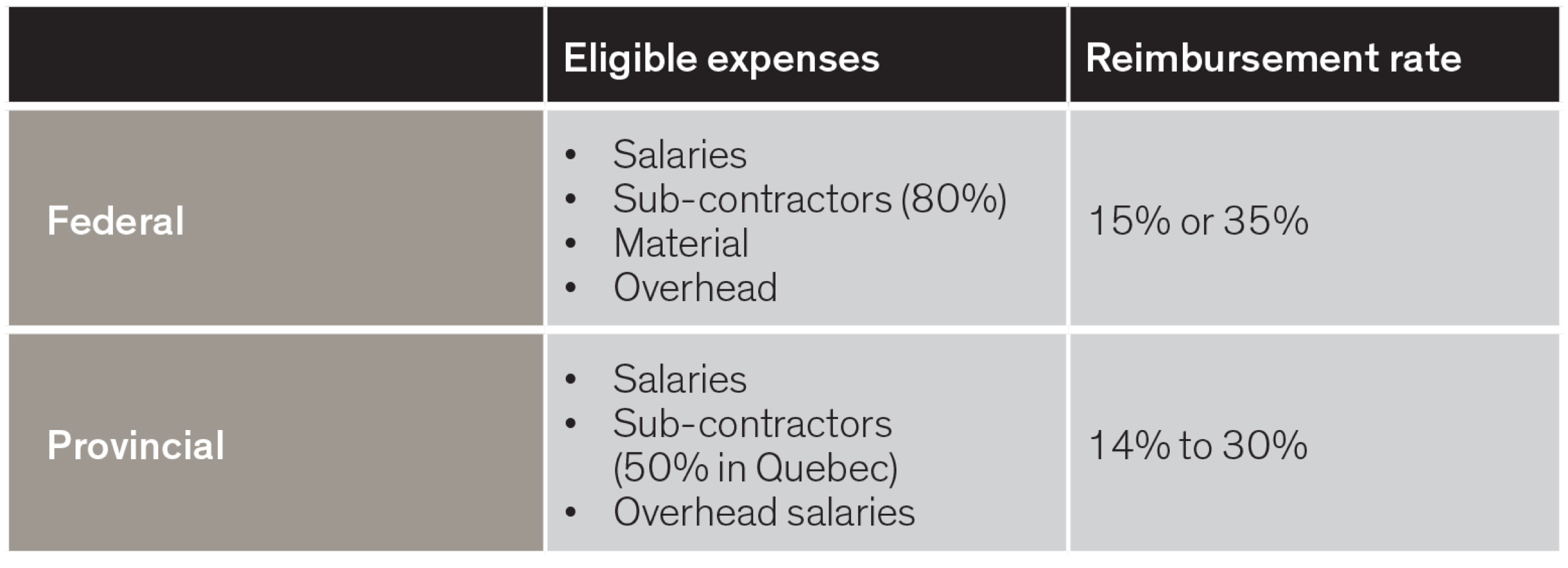 federal and provincial eligible expenses and reimbursement rate - graph 