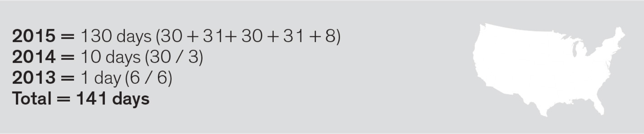 2015=130 days; 2014=10 days; 2013=1 day; total=141 days - graph