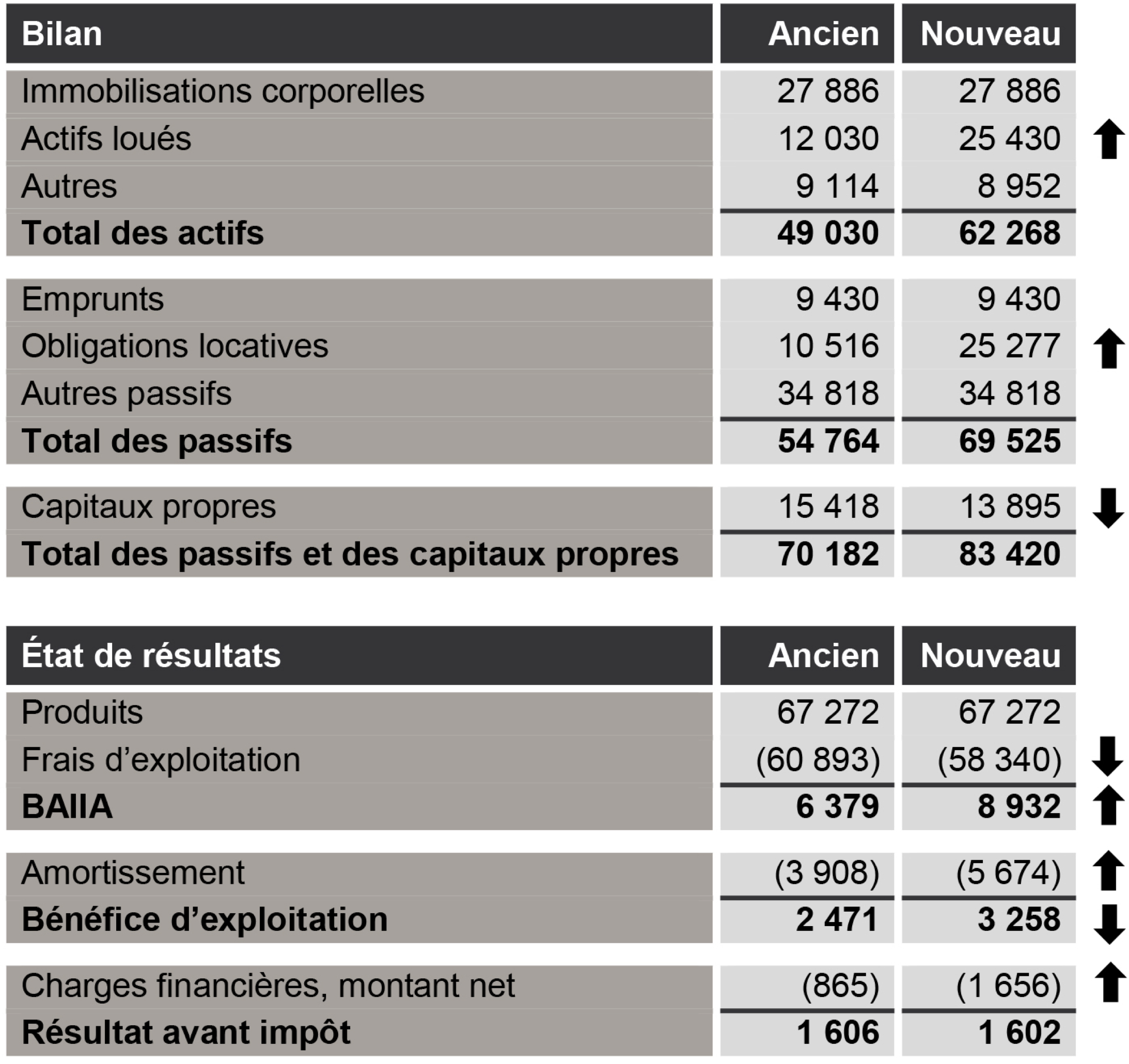 Bilan et état de résultats, ancien et nouveau