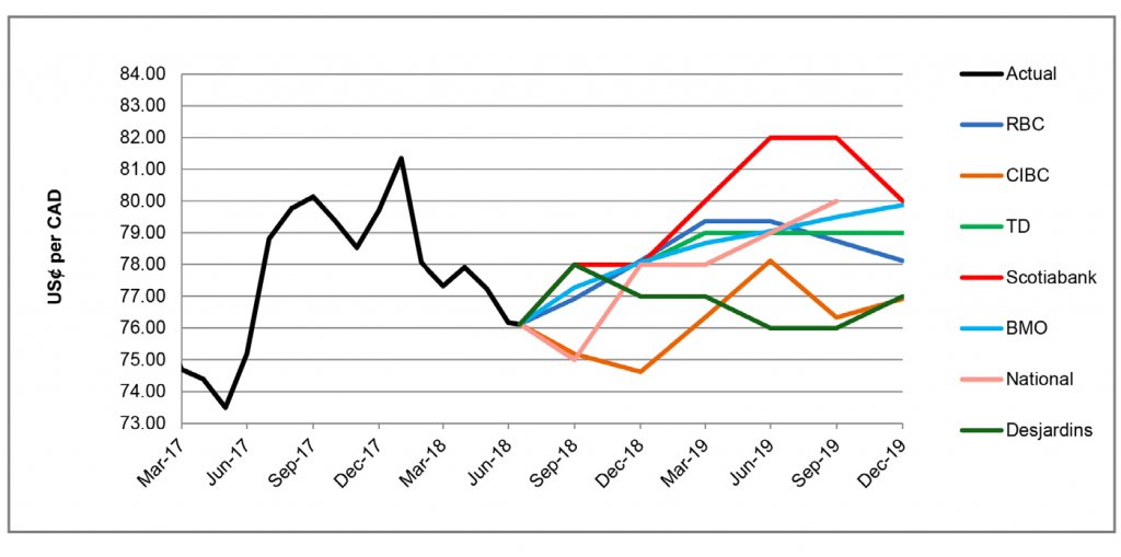 US$ per CA$ forecast graph