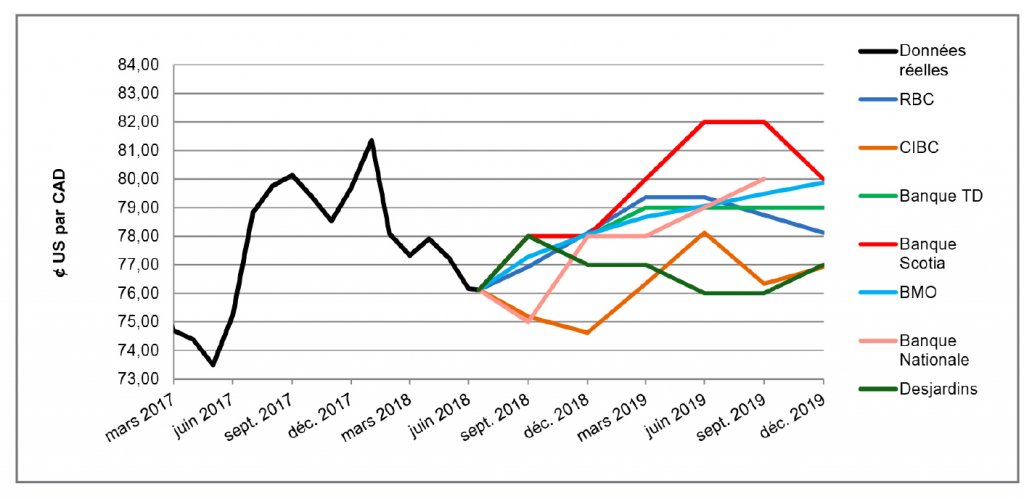 $US par CAD de mars 2017 à décembre 2019