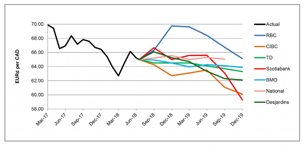 EUR per CA$ forecast graph