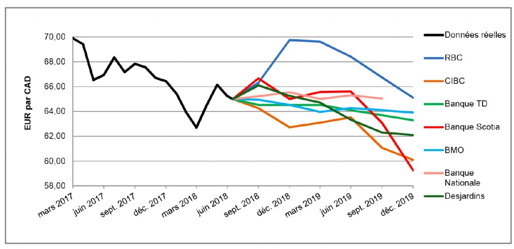 EUR par CAD de mars 2017 à décembre 2019