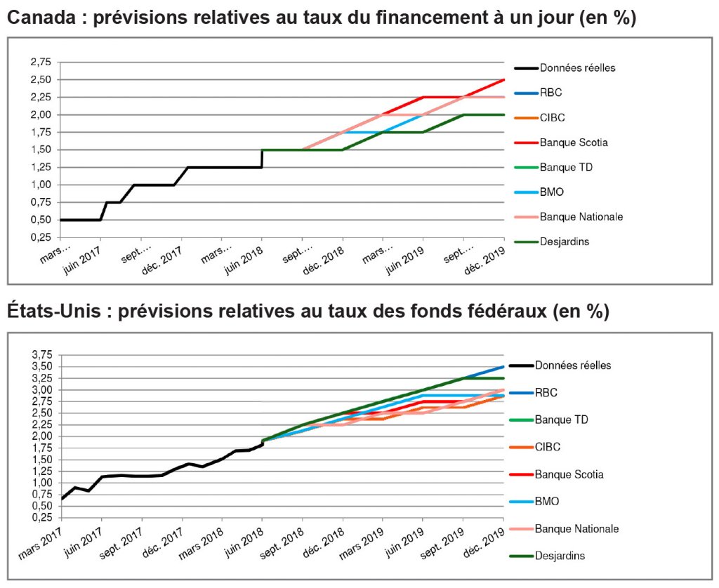 Canada; prévisions relatives au taux du financement; É-U; prévisions relatives au taux des fonds fédéraux; 2017 à 2019