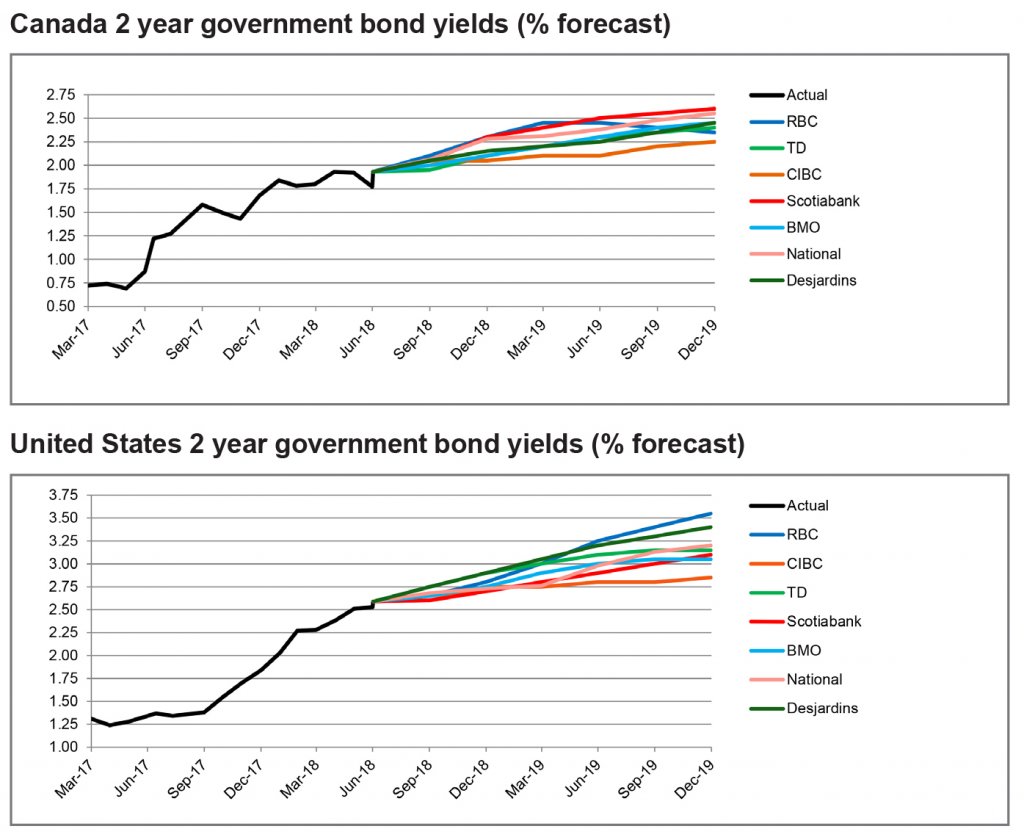 Canada and US 2 year government bond yields graph