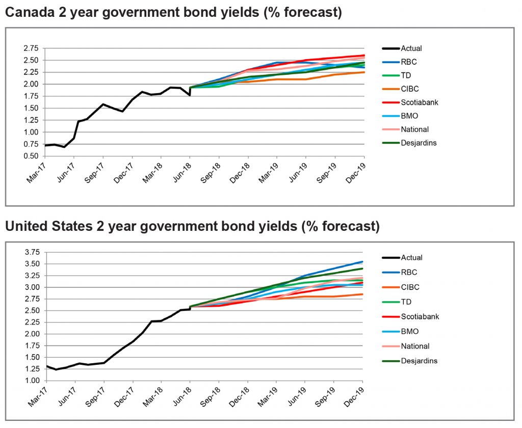 Canada and US 2 year government bond yields graph