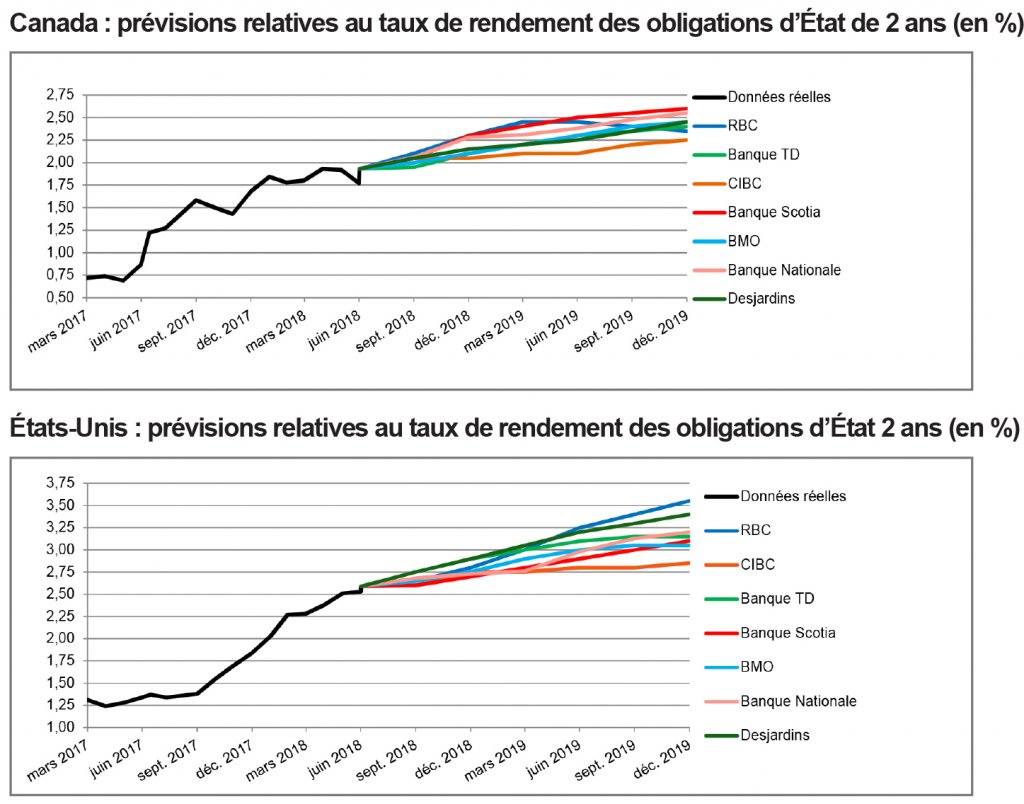 Canada; prévisions relatives au taux du financement; É-U; prévisions relatives au taux des fonds fédéraux; 2017 à 2019