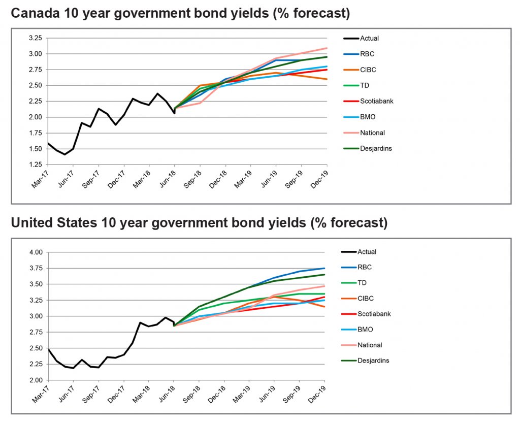 Canada and US 10 year government bond yields graph