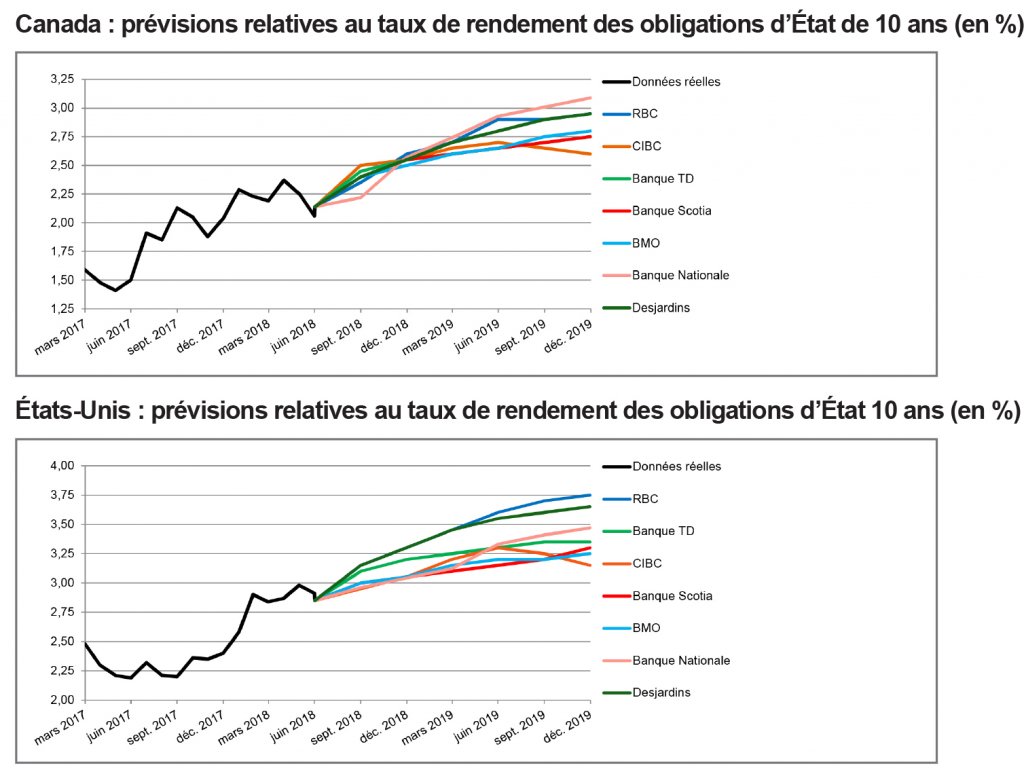 Canada; prévisions relatives au taux du financement; É-U; prévisions relatives au taux des fonds fédéraux; 2017 à 2019