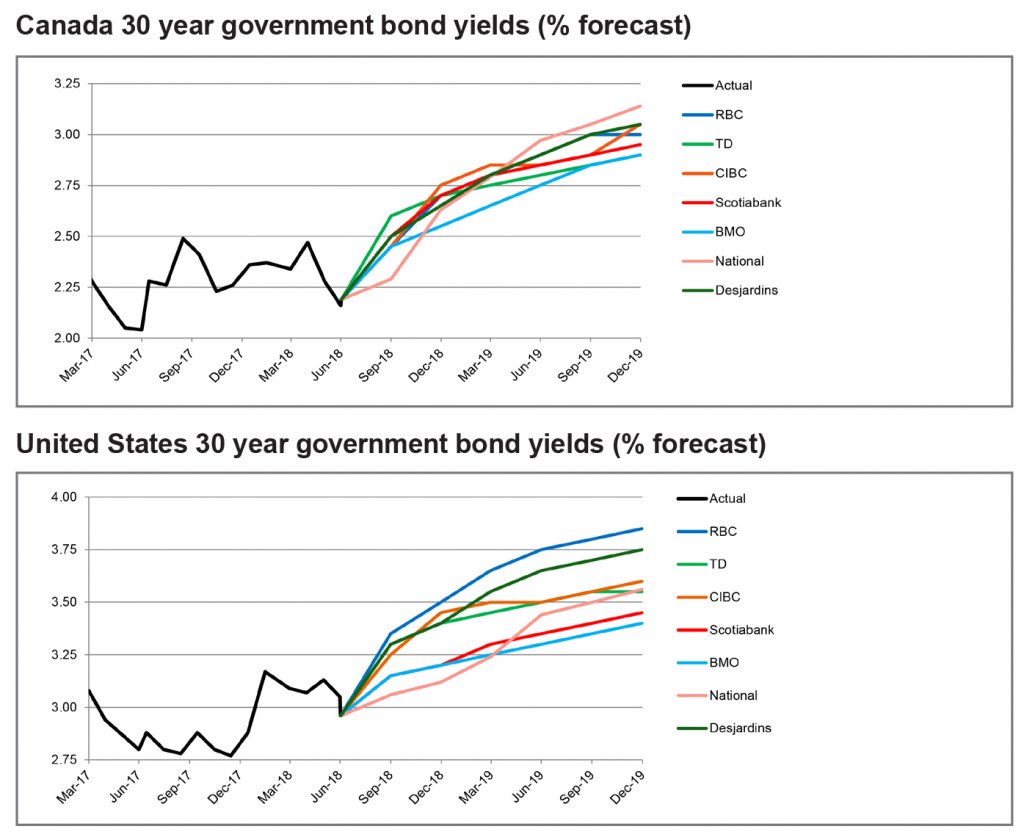 Canada and US 30 year government bond yields graph