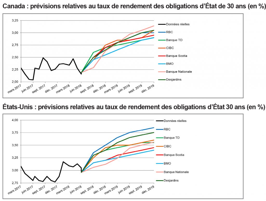 Canada; prévisions relatives au taux du financement; É-U; prévisions relatives au taux des fonds fédéraux; 2017 à 2019