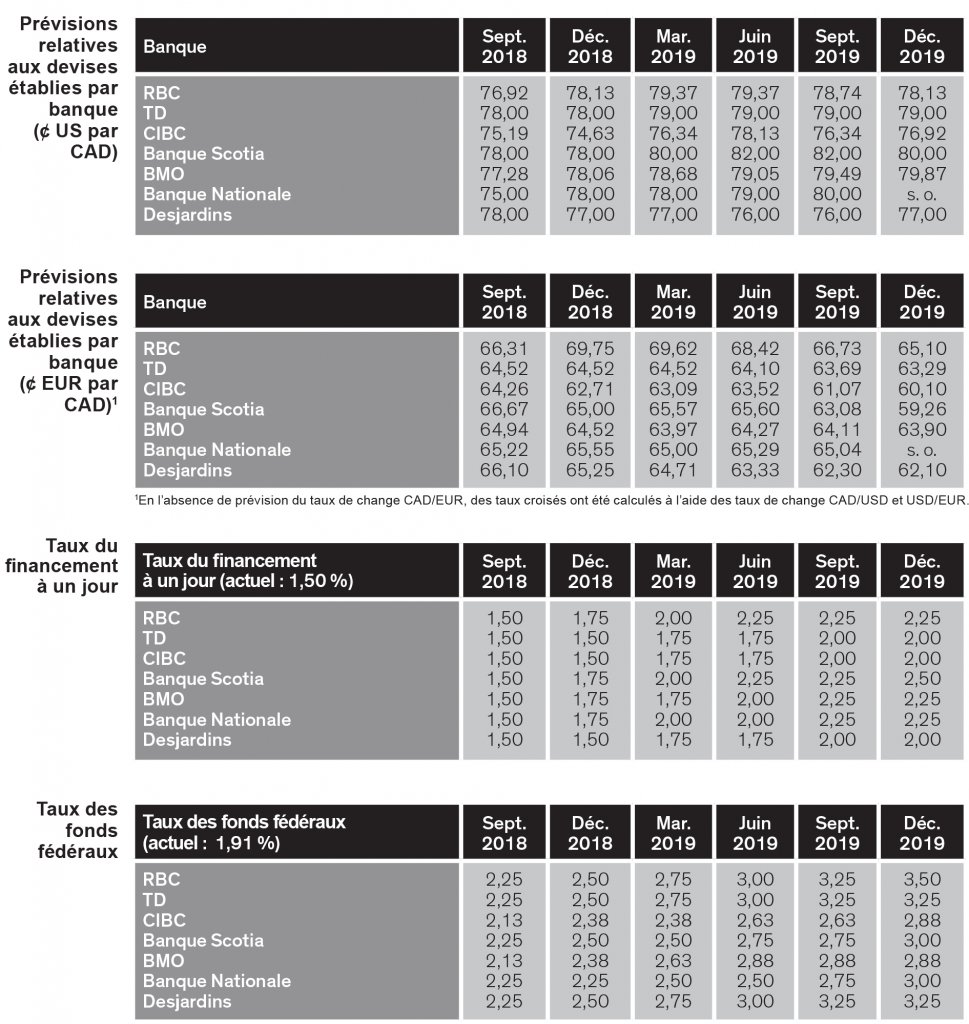 Prévisions relatives aux devises établies; taux de financement; taux de fonds fédéraux; prévisions relatives aux taux des rendements; Canada; É-U