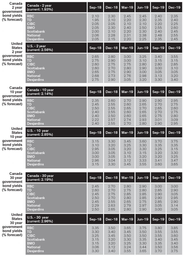 US and Can bond yields forecast 2 years, 10 years, 30 years - graph 