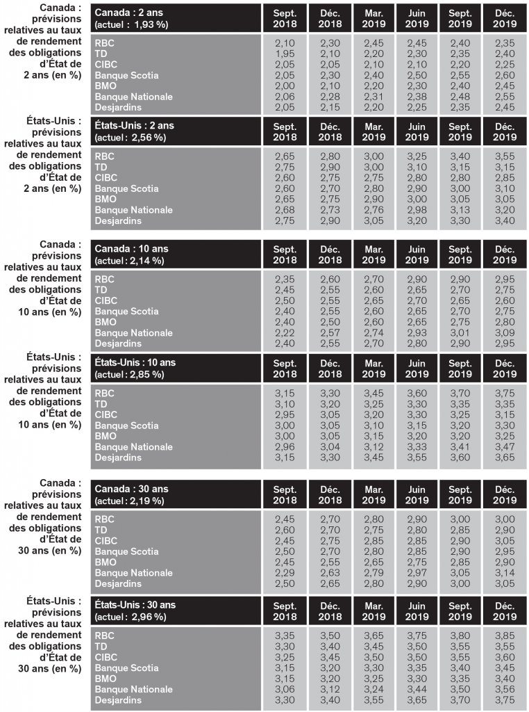 Prévisions relatives aux devises établies; taux de financement; taux de fonds fédéraux; prévisions relatives aux taux des rendements; Canada; É-U