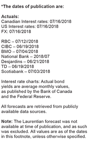 dates of publication by banks, interest rate charts from Bank of Canada and the National Reserve; all forecast are retrieved from publicly available data sources 