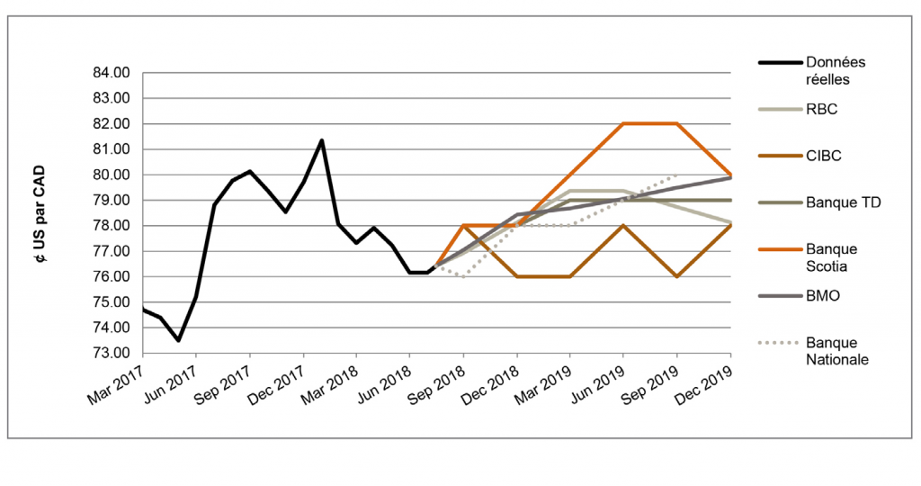 $US par CAD de mars 2017 à décembre 2019