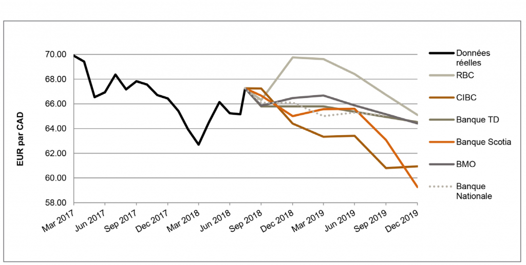 EUR par CAD de mars 2017 à décembre 2019