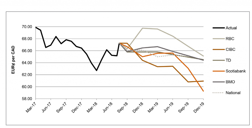 EUR per CAD between March 2017 and December 2019 - graph 