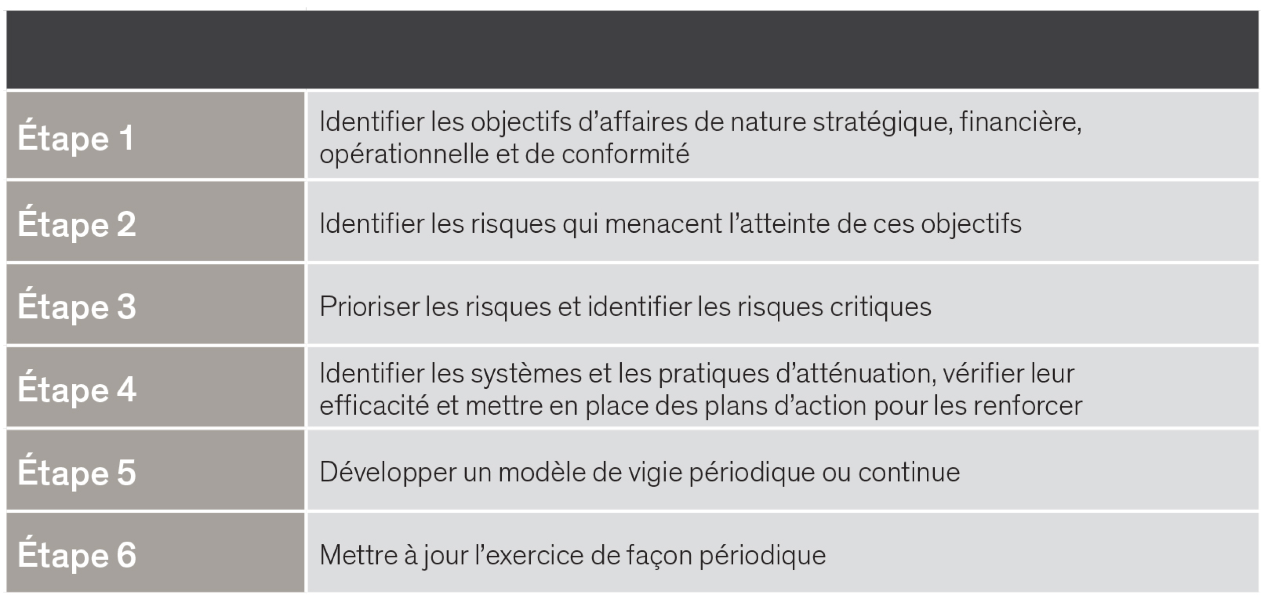 6 étapes - Identifier les objectifs d'affaires; identifier les risques; identifier les risques critiques; identifier les systèmes d'atténuation; développer un modèle de vigie; mettre à jour périodiquement