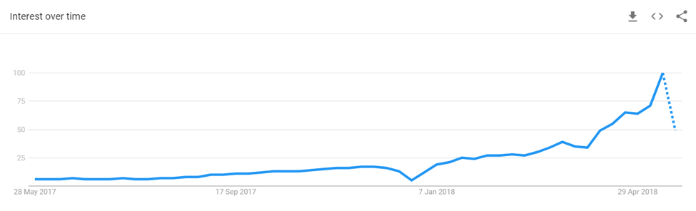 interest growth between May 2017 to April 2018