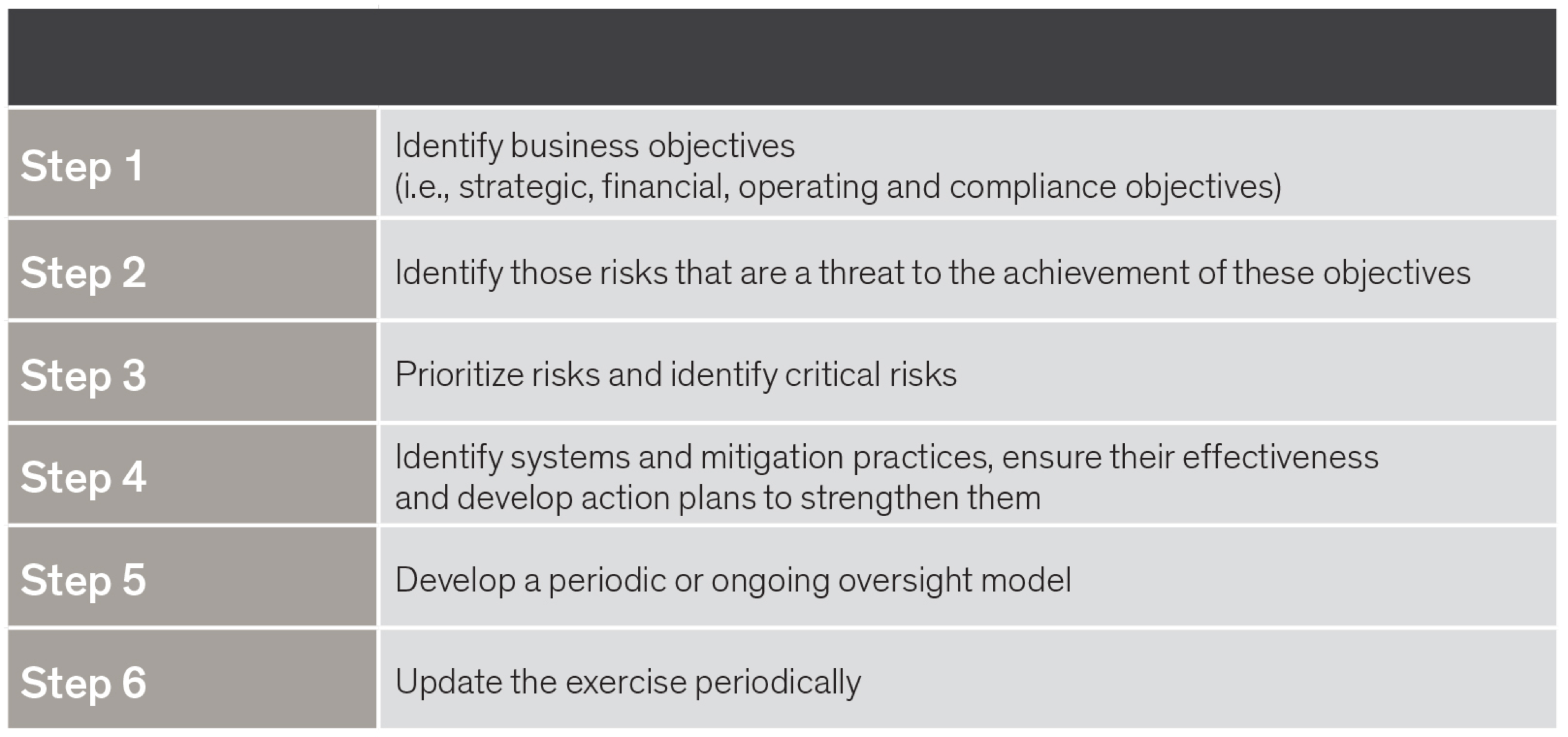 6 steps - identify business objectives; identify those risks that are a threat; prioritize risks and identify critical risks; identify systems and mitigation practices; develop a periodic or ongoing oversight model; update the exercise periodically 