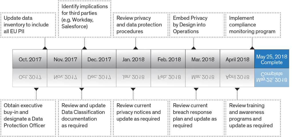 GDPR Compliance Roadmap with the necessary tasks an organization should complete to become compliant.