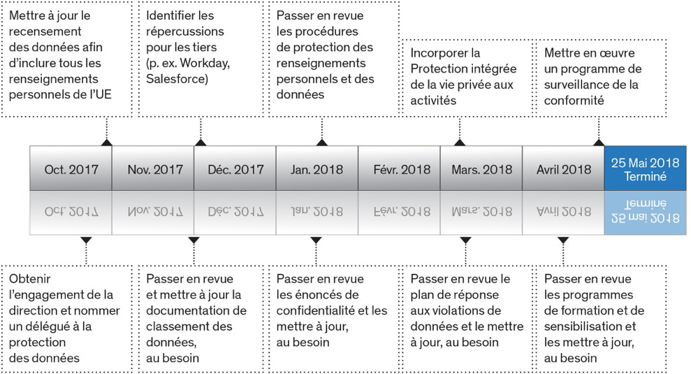 Conformité RGPD, les étapes nécessaire que les entreprises doivent respecter afin d'être conforme aux éxigences