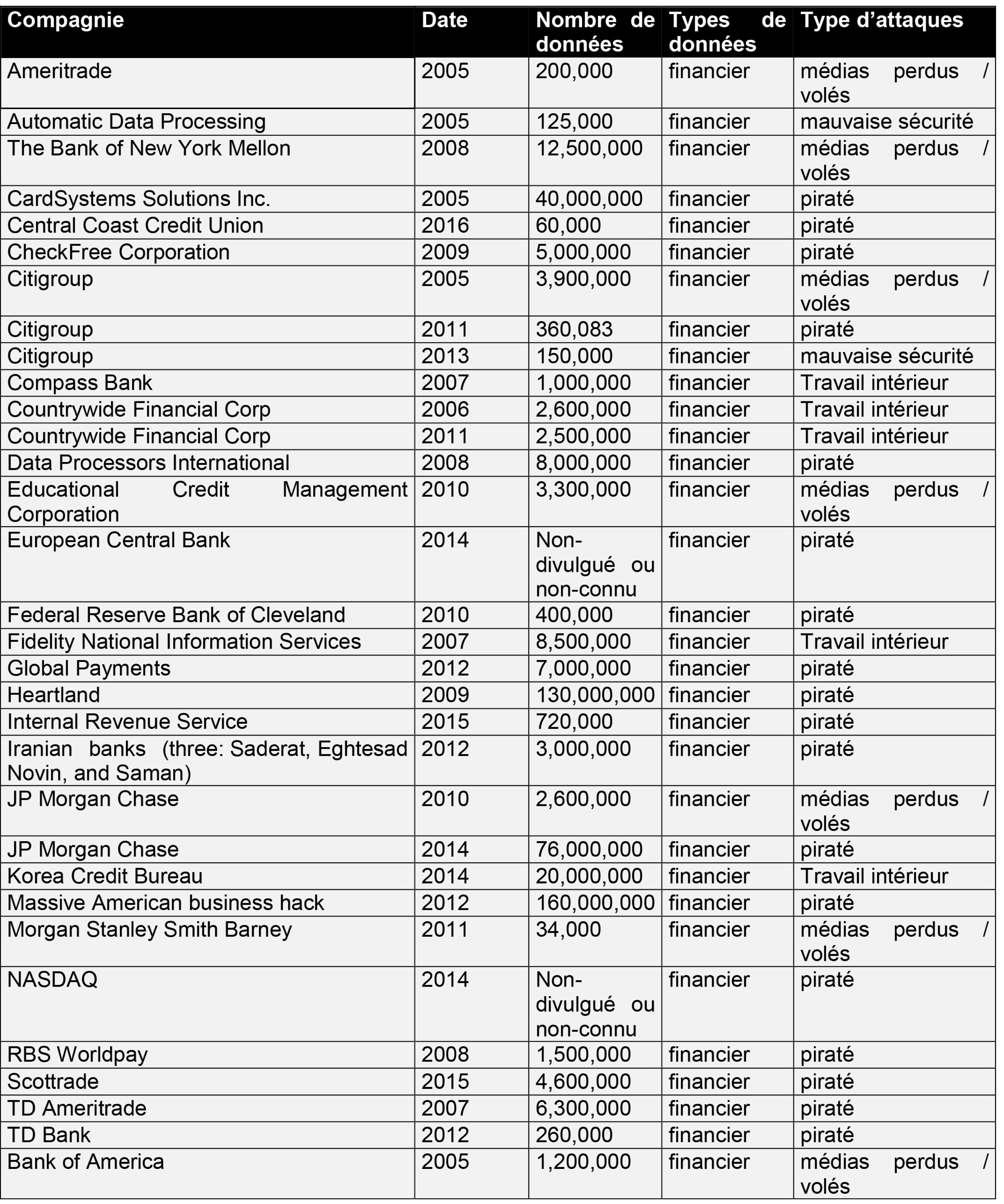 list of companies, their financial data and type of cyberattack 