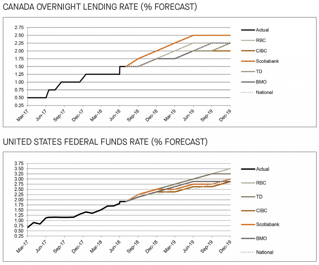 Canada and US overnight lending rate - graph 