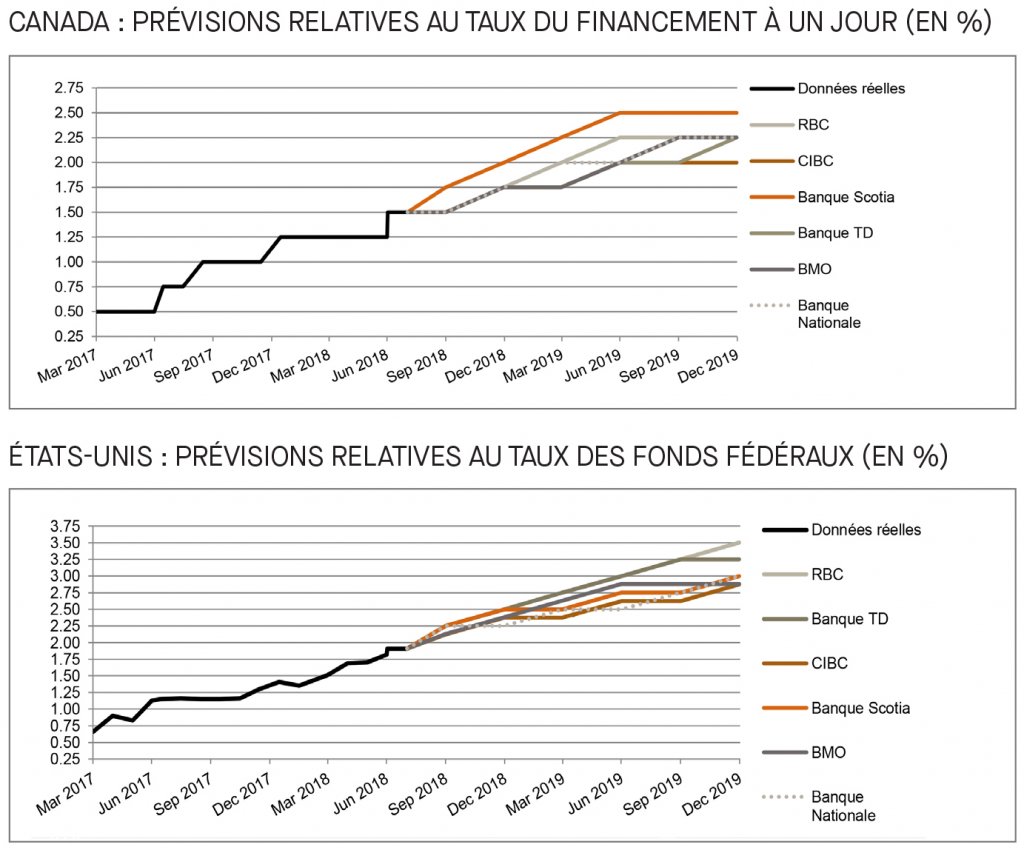 Canada; prévisions relatives au taux du financement; É-U; prévisions relatives au taux des fonds fédéraux; 2017 à 2019