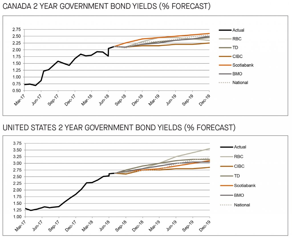 Canada and US 2 year government bond yields forecast - graph 