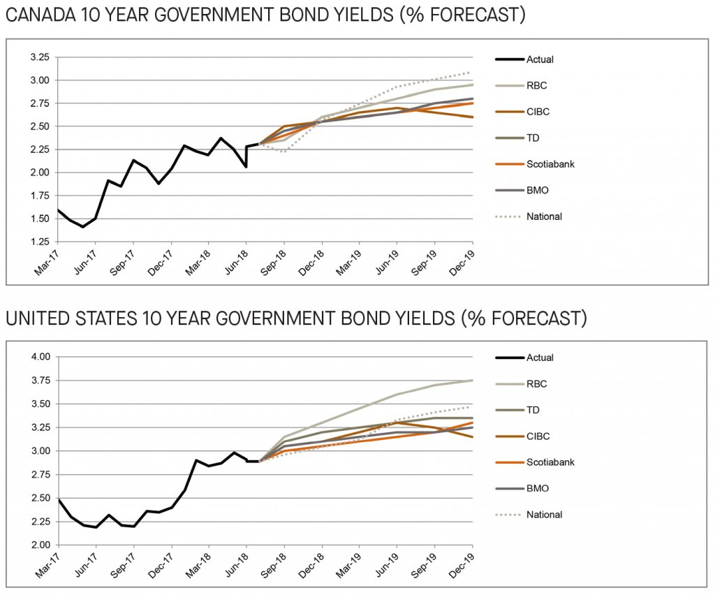 Canada and US 10 year government bond yields forecast - graph 