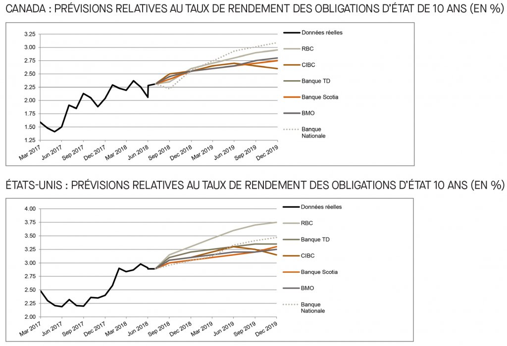 Canada; prévisions relatives au taux du financement; É-U; prévisions relatives au taux des fonds fédéraux; 2017 à 2019