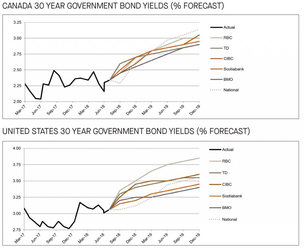 Canada and US 30 year government bond yields forecast - graph 