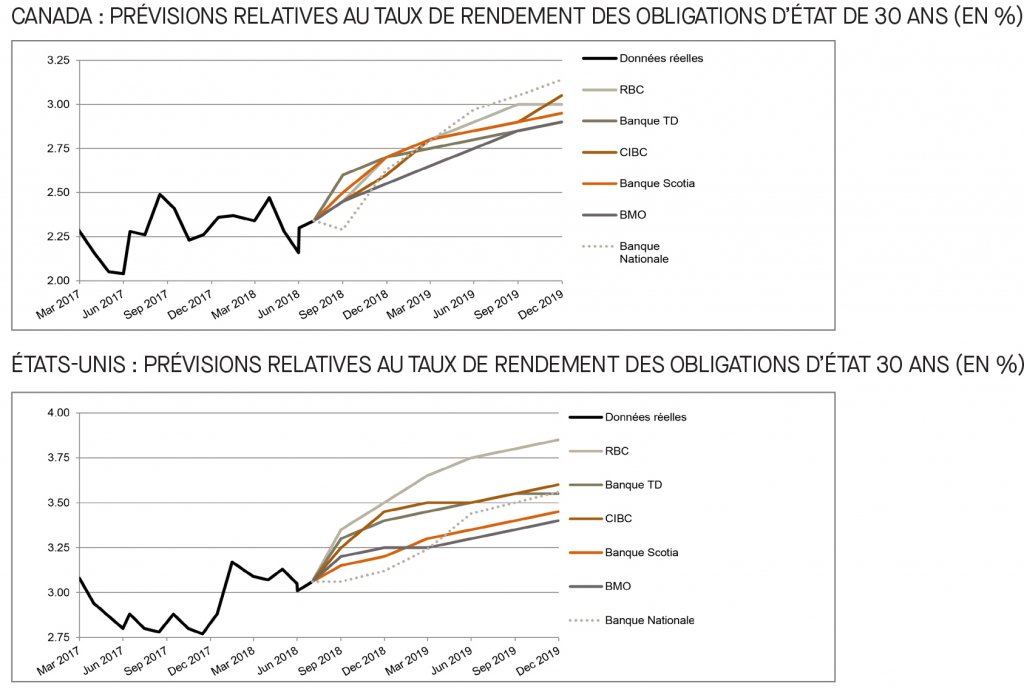 Canada; prévisions relatives au taux du financement; É-U; prévisions relatives au taux des fonds fédéraux; 2017 à 2019