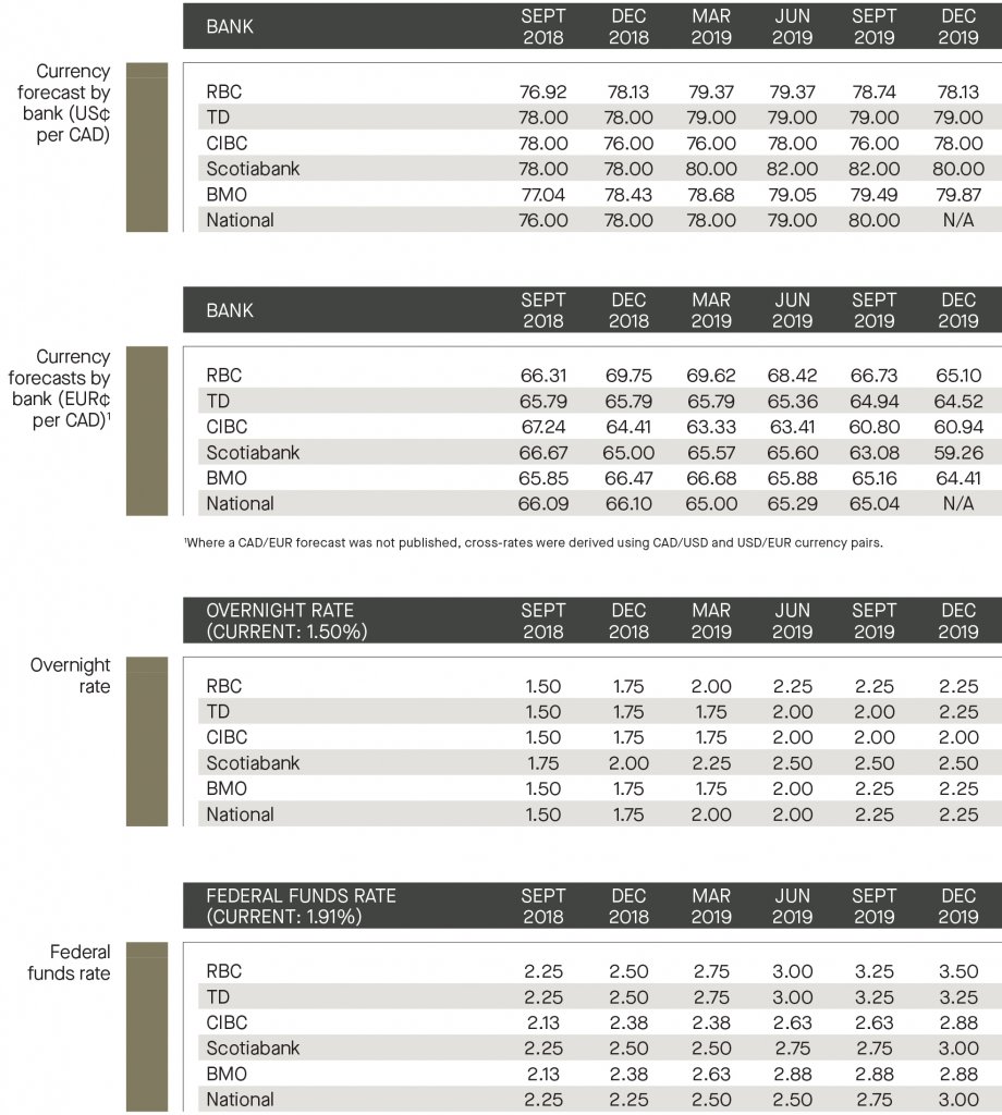 currency forecast by bank, overnight rate, federal funds rate - graph 