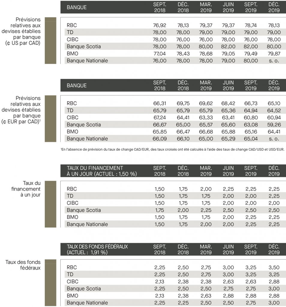 Prévisions relatives aux devises établies; taux de financement; taux de fonds fédéraux; prévisions relatives aux taux des rendements; Canada; É-U