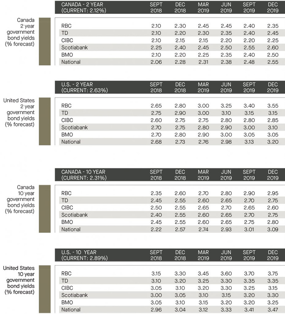 Canada and US - 2 year and 10 year government bond yields 