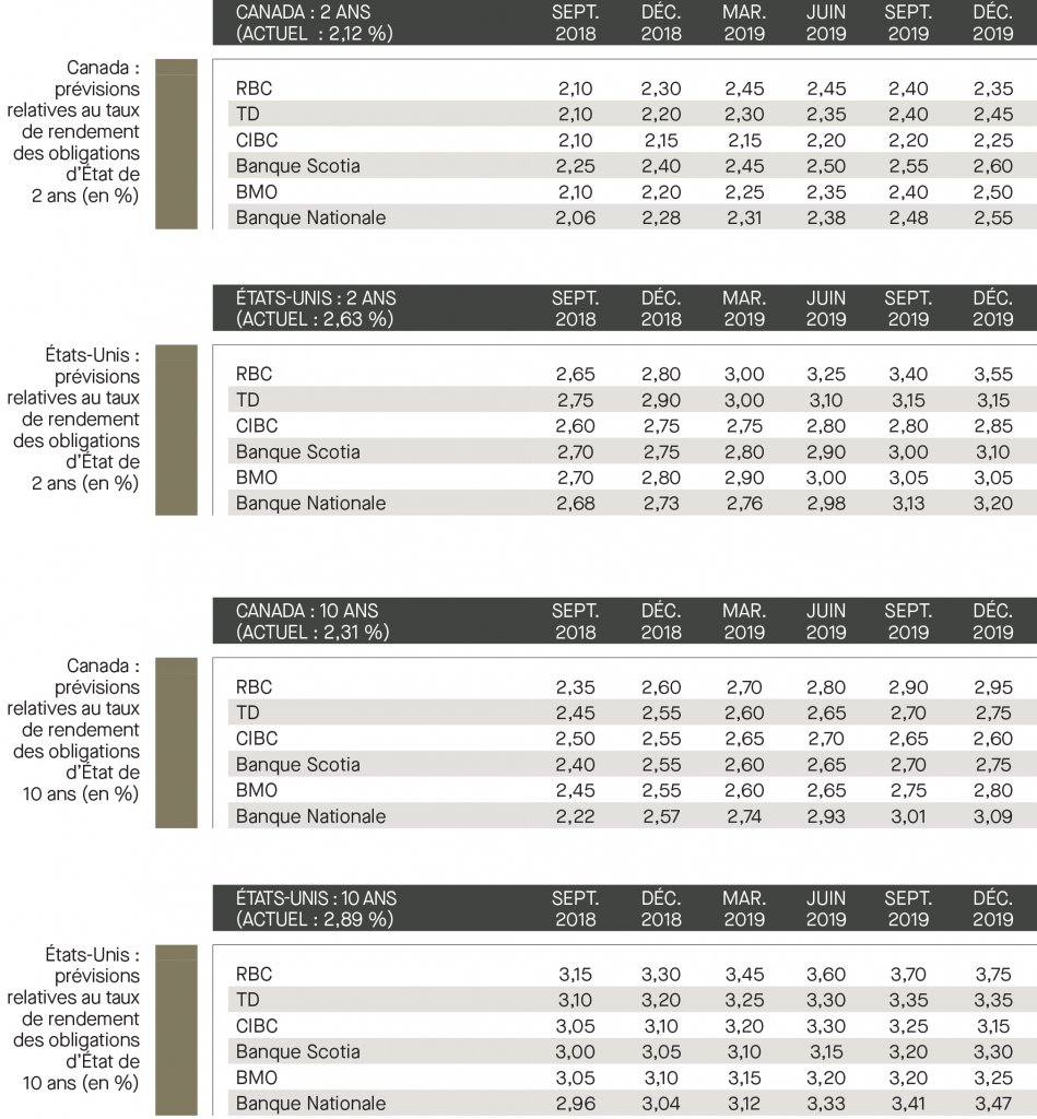 Prévisions relatives aux devises établies; taux de financement; taux de fonds fédéraux; prévisions relatives aux taux des rendements; Canada; É-U